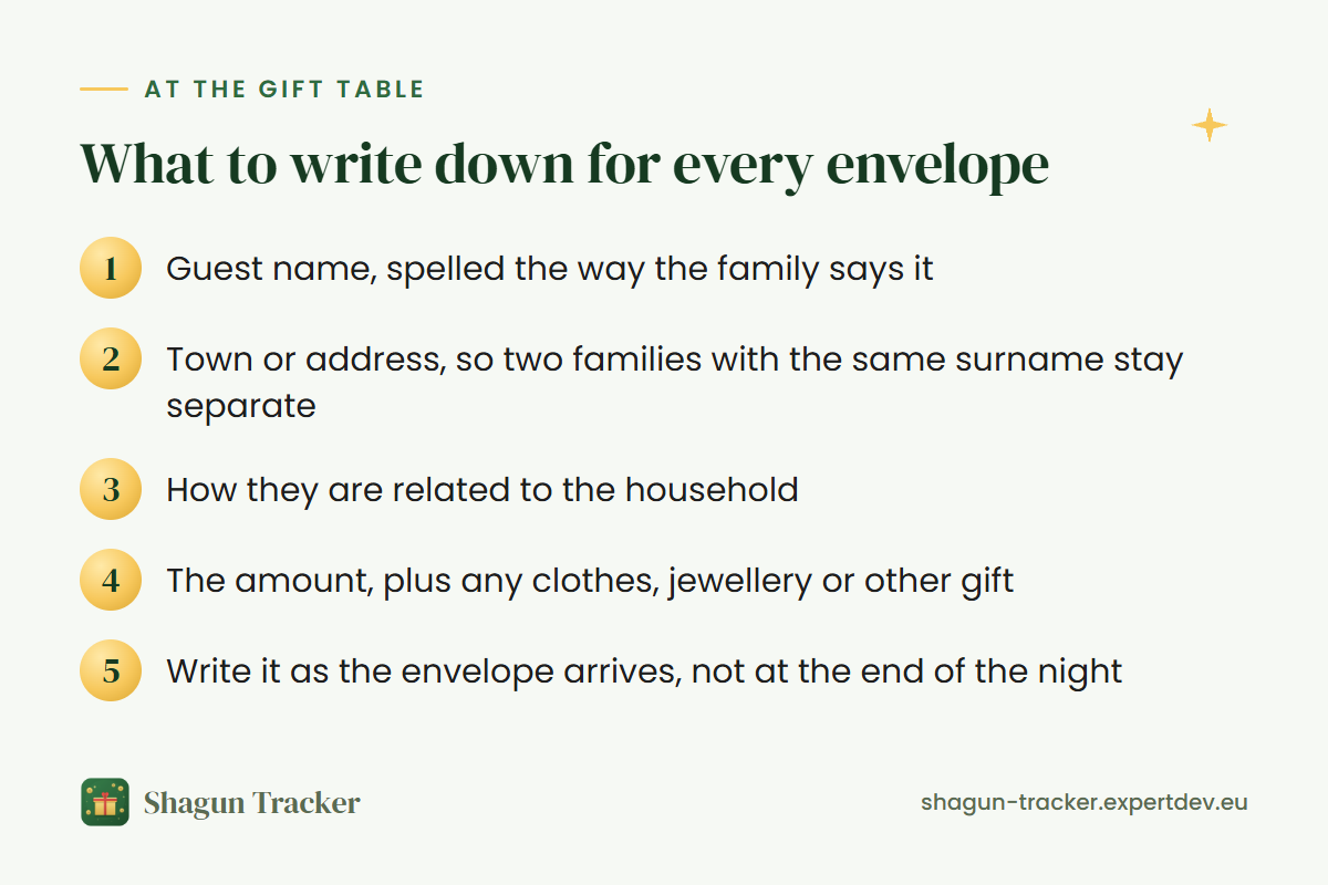 Checklist of what to write down for every envelope at a Gujarati wedding gift table