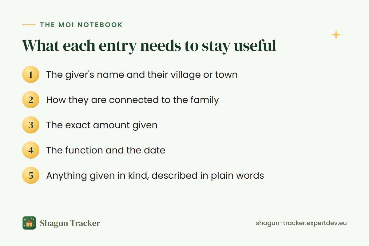 What each entry in a moi notebook needs