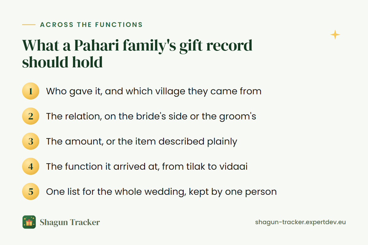 What a Pahari family gift record should hold